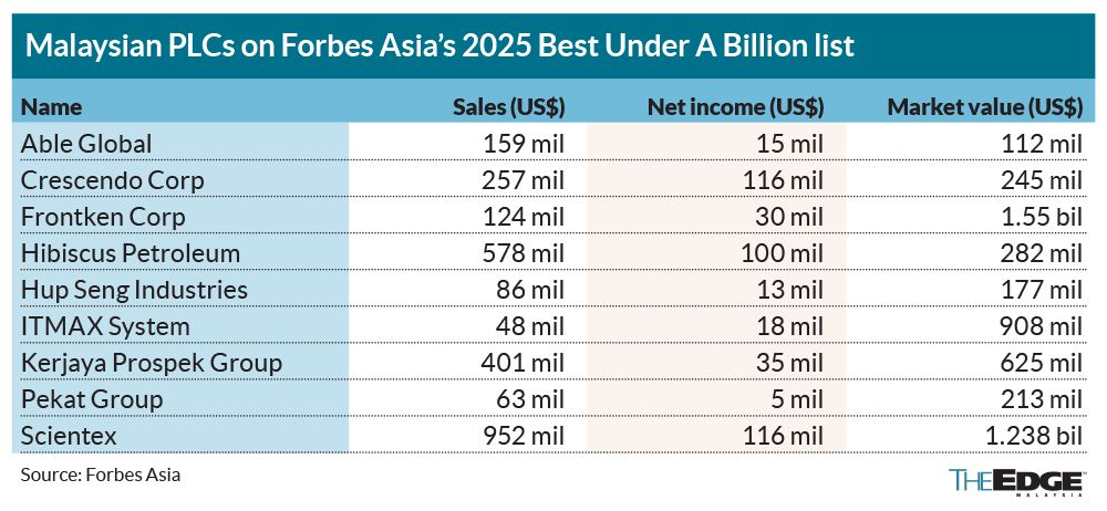 Nine Malaysian PLCs on Forbes Asia’s 2025 Best Under A Billion list