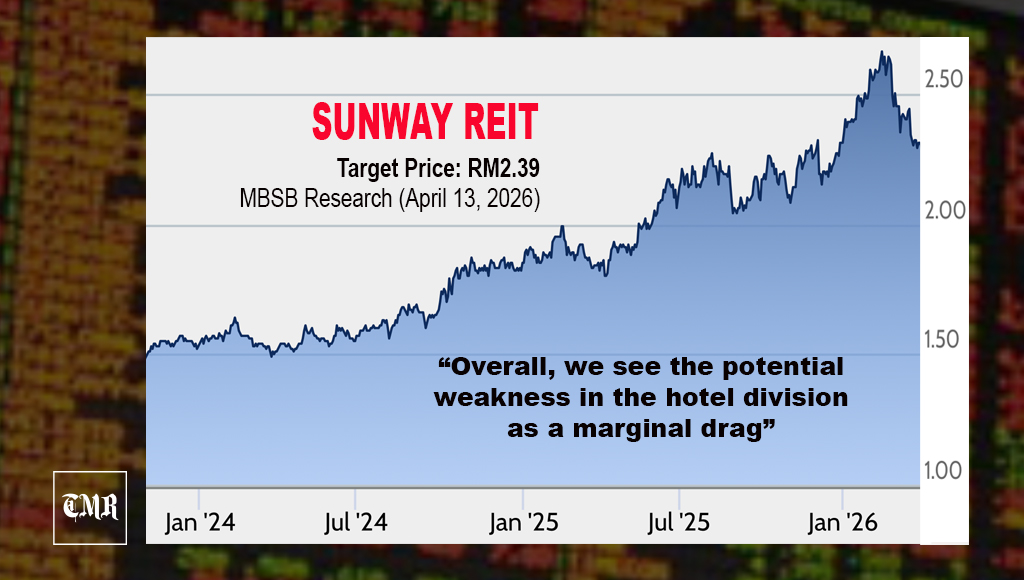 Sunway REIT hit by hotel cancellations amid higher airfares,
Middle East tensions